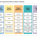 The-seven-Ds-or-Pillars-supporting-Digital-Marketing
