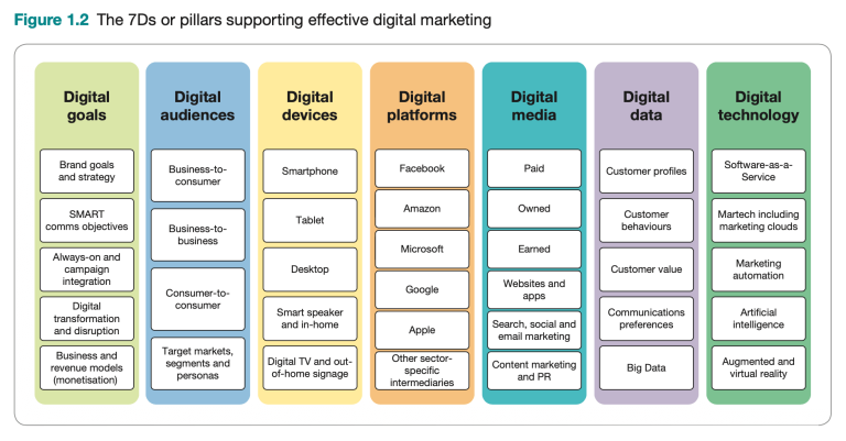 The-seven-Ds-or-Pillars-supporting-Digital-Marketing